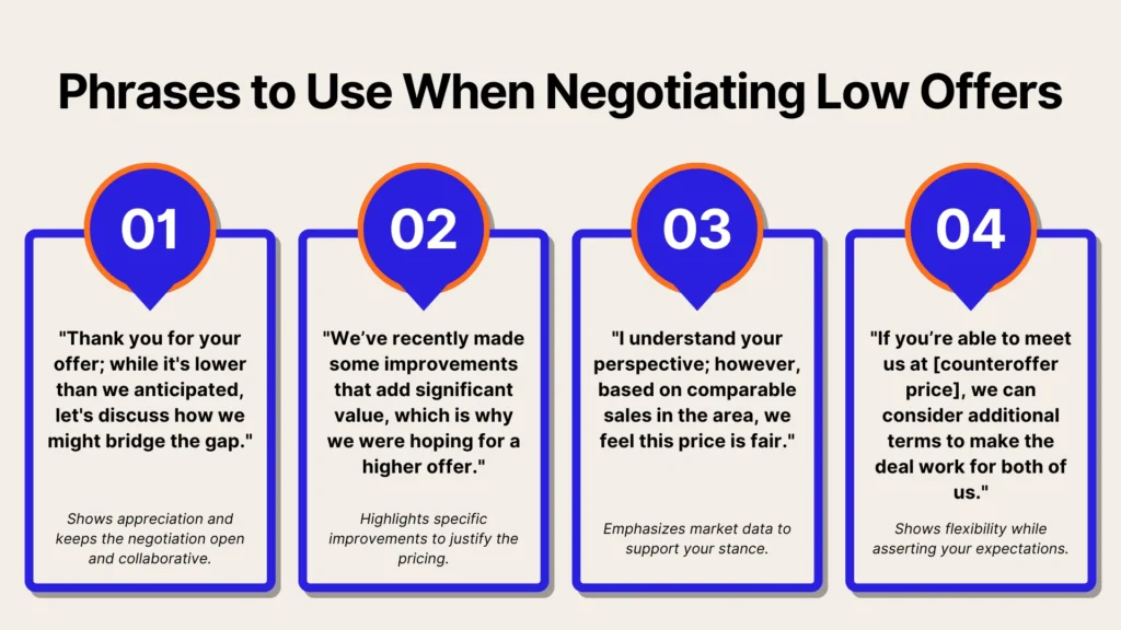 A table displaying four negotiation phrases for low offers, each in its own box: 1) Shows appreciation and invites discussion. 2) Highlights improvements added. 3) Emphasizes market data for fair pricing. 4) Shows flexibility in reaching an agreement.