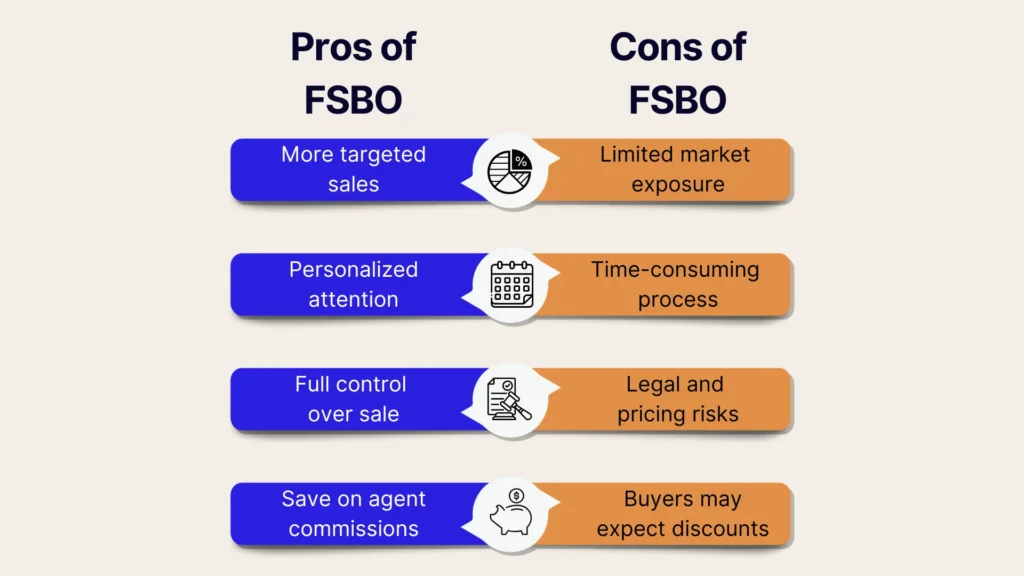 A comparison chart showing Pros of FSBO in blue: more targeted sales, personalized attention, full control over sale, save on agent commissions; and Cons of FSBO in orange: limited market exposure, time-consuming process, legal and pricing risks, buyers may expect discounts.