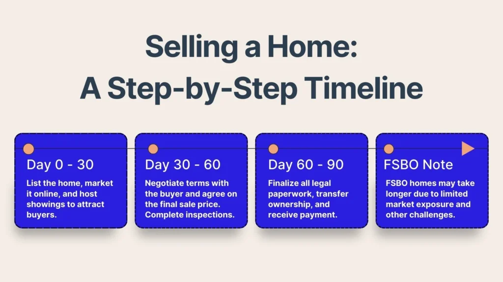 Infographic titled Selling a Home: A Step-by-Step Timeline. Steps include: Day 0-30: List, market, show. Day 30-60: Negotiate, inspect. Day 60-90: Finalize, transfer, receive payment. FSBO note: More time for sale.