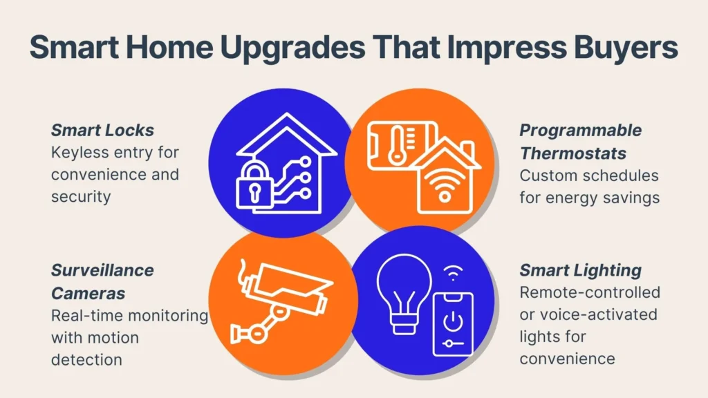 An infographic titled Smart Home Upgrades That Impress Buyers showing four sections: Smart Locks, Surveillance Cameras, Programmable Thermostats, and Smart Lighting, each with an icon and a brief description highlighting their benefits.