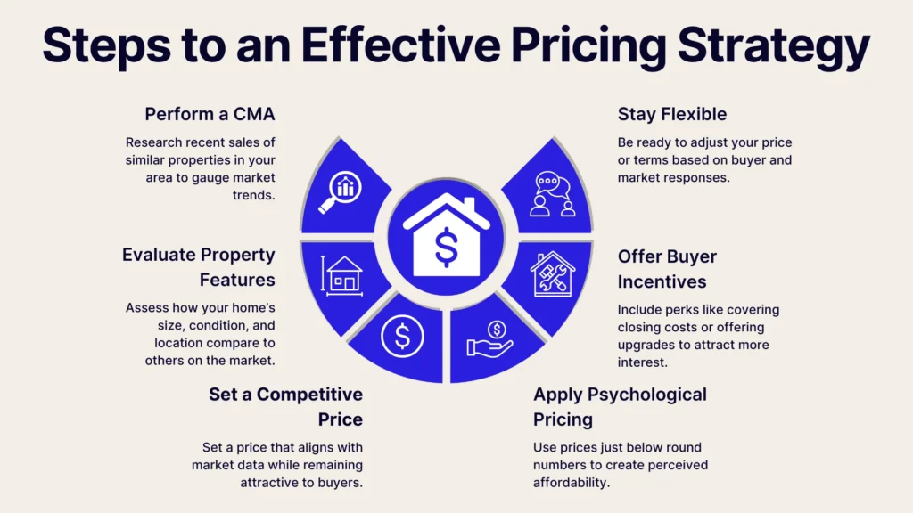 Infographic titled Steps to an Effective Pricing Strategy with icons and text around a central house symbol. Sections include: Perform a CMA, Evaluate Property Features, Set a Competitive Price, Stay Flexible, Offer Buyer Incentives, and Apply Psychological Pricing.