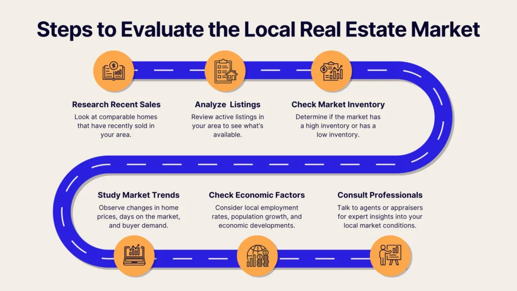 Flowchart titled Steps to Evaluate the Local Real Estate Market with six steps: Research Sales, Analyze Listings, Check Inventory, Study Trends, Check Economic Factors, Consult Professionals. Each step has an icon and brief description connected by a blue path.