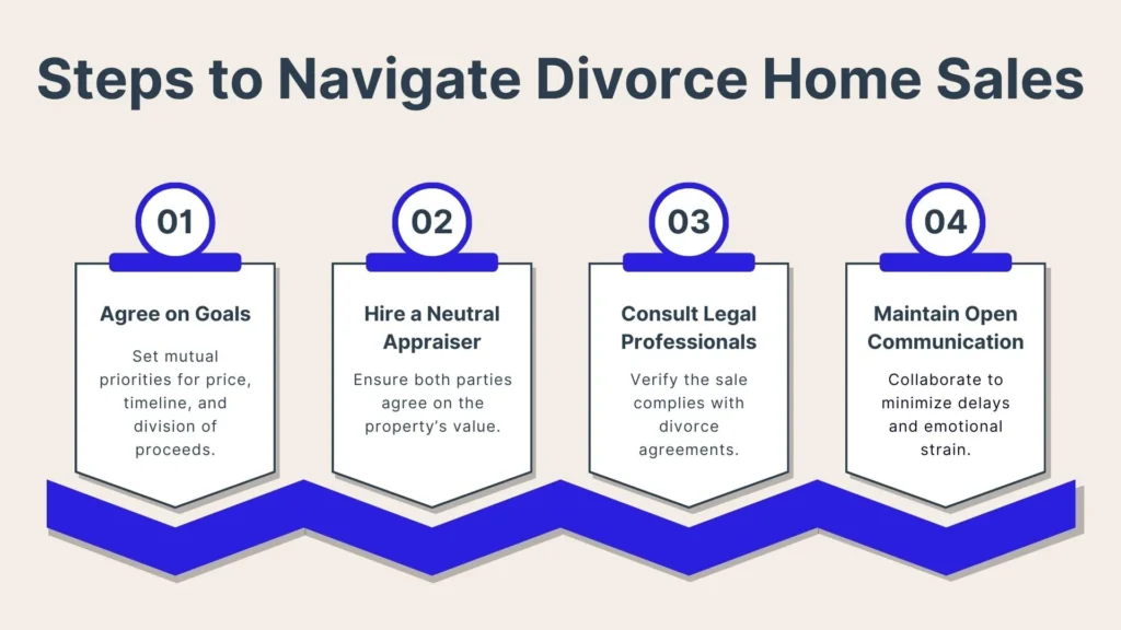 An infographic titled Steps to Navigate Divorce Home Sales with four steps: 1) Agree on Goals; 2) Hire a Neutral Appraiser; 3) Consult Legal Professionals; 4) Maintain Open Communication. Each step includes brief descriptions.