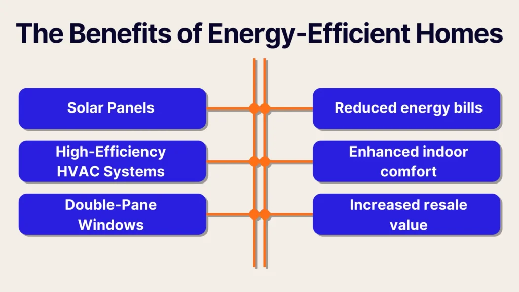 Infographic titled The Benefits of Energy-Efficient Homes showing connections between left items: Solar Panels, High-Efficiency HVAC Systems, Double-Pane Windows, and right items: Reduced energy bills, Enhanced indoor comfort, Increased resale value.