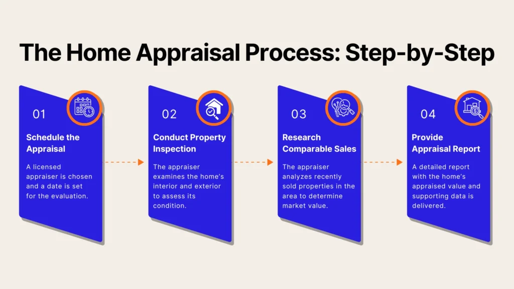 Infographic titled The Home Appraisal Process: Step-by-Step with four steps: 1) Schedule the Appraisal, 2) Conduct Property Inspection, 3) Research Comparable Sales, 4) Provide Appraisal Report. Each step includes a brief description.