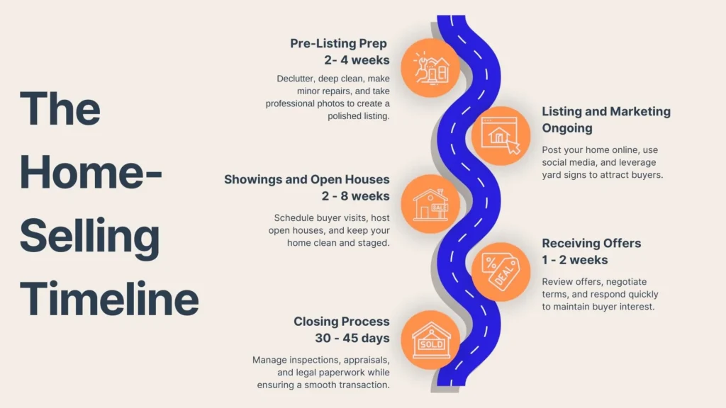 Infographic titled The Home-Selling Timeline with a winding road connecting steps: Pre-Listing Prep (2-4 weeks), Listing and Marketing (ongoing), Showings and Open Houses, Reviewing Offers (1-2 weeks), and Closing Process (30-45 days).