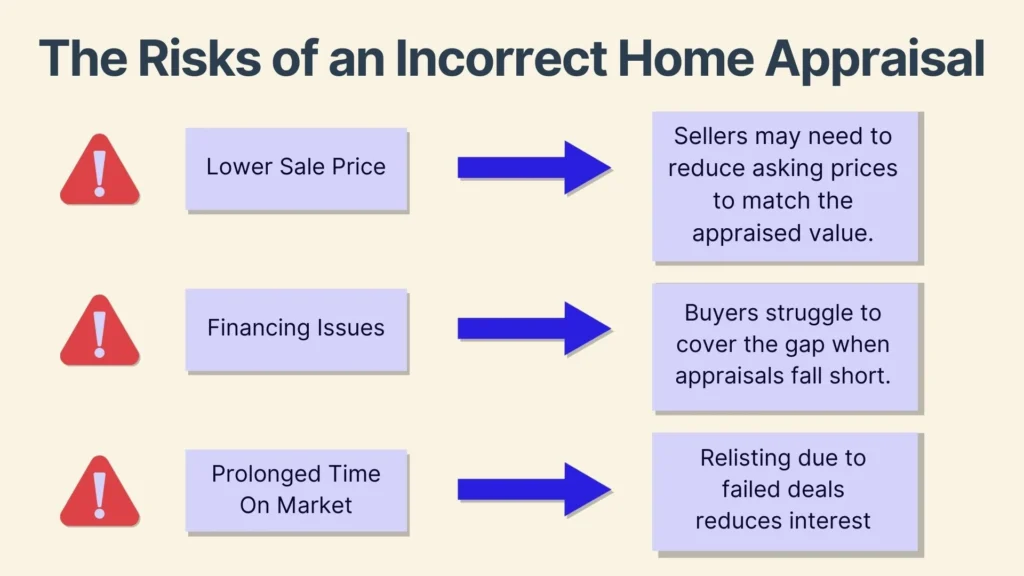 Infographic titled The Risks of an Incorrect Home Appraisal with three sections: Lower Sale Price, Financing Issues, and Prolonged Time On Market. Each section has an arrow indicating consequences, such as sellers reducing prices and buyers struggling with financing.