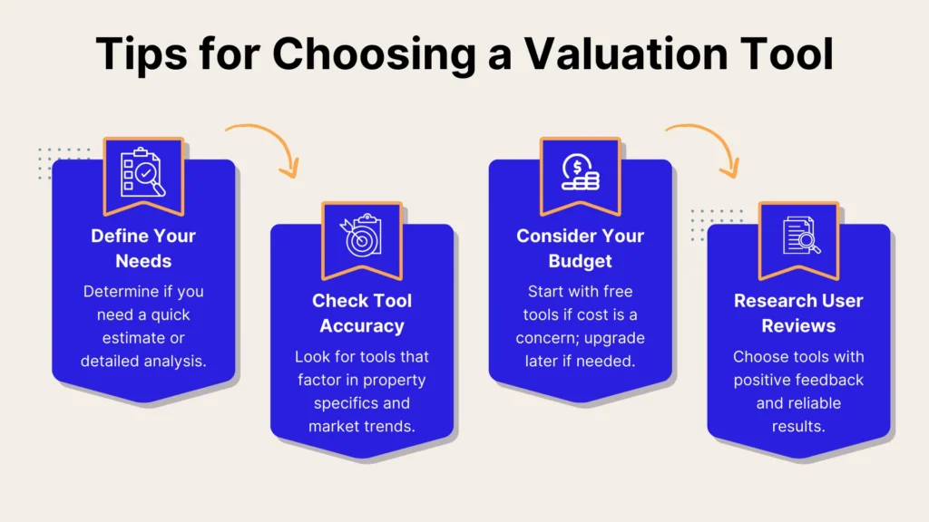 Infographic titled Tips for Choosing a Valuation Tool. Four steps: 1) Define Your Needs, 2) Check Tool Accuracy, 3) Consider Your Budget, 4) Research User Reviews. Each step has an icon and brief description below.