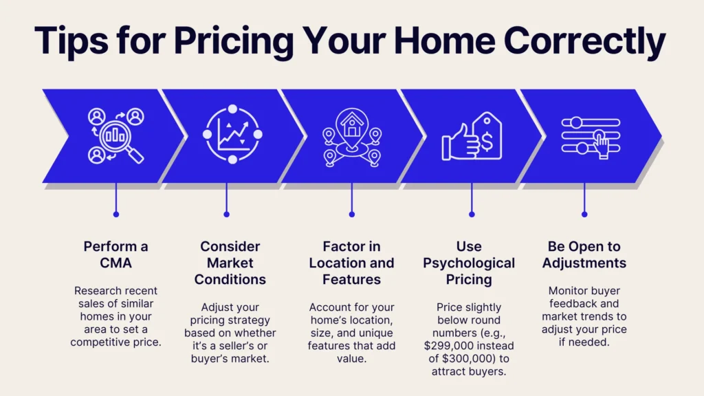 A flowchart titled Tips for Pricing Your Home Correctly with five sections: Perform a CMA, Consider Market Conditions, Factor in Location and Features, Use Psychological Pricing, Be Open to Adjustments. Each section includes related icons.