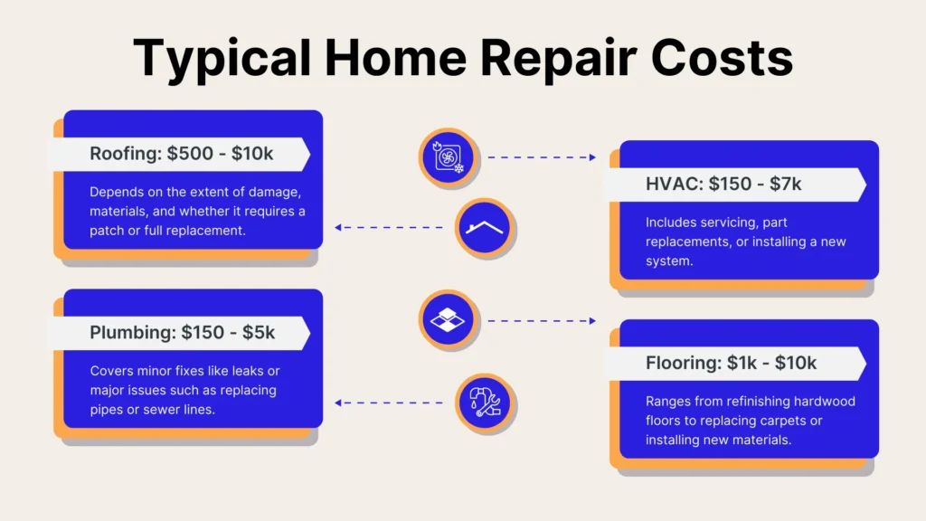 Infographic titled Typical Home Repair Costs showing costs for roofing ($500-$10k), plumbing ($150-$5k), HVAC ($150-$7k), and flooring ($1k-$10k). Descriptions for each highlight factors affecting costs, like damage extent and material choices.