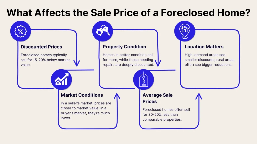 Infographic titled What Affects the Sale Price of a Foreclosed Home? with five sections: Discounted Prices, Property Condition, Location Matters, Market Conditions, and Average Sale Prices, each with icons and text detailing their impact.