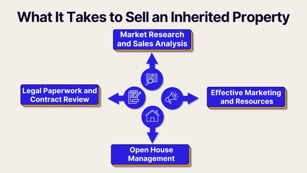 Flowchart titled What It Takes to Sell an Inherited Property with central house icon. Surrounding arrows point to Market Research and Sales Analysis, Effective Marketing and Resources, Open House Management, and Legal Paperwork and Contract Review.