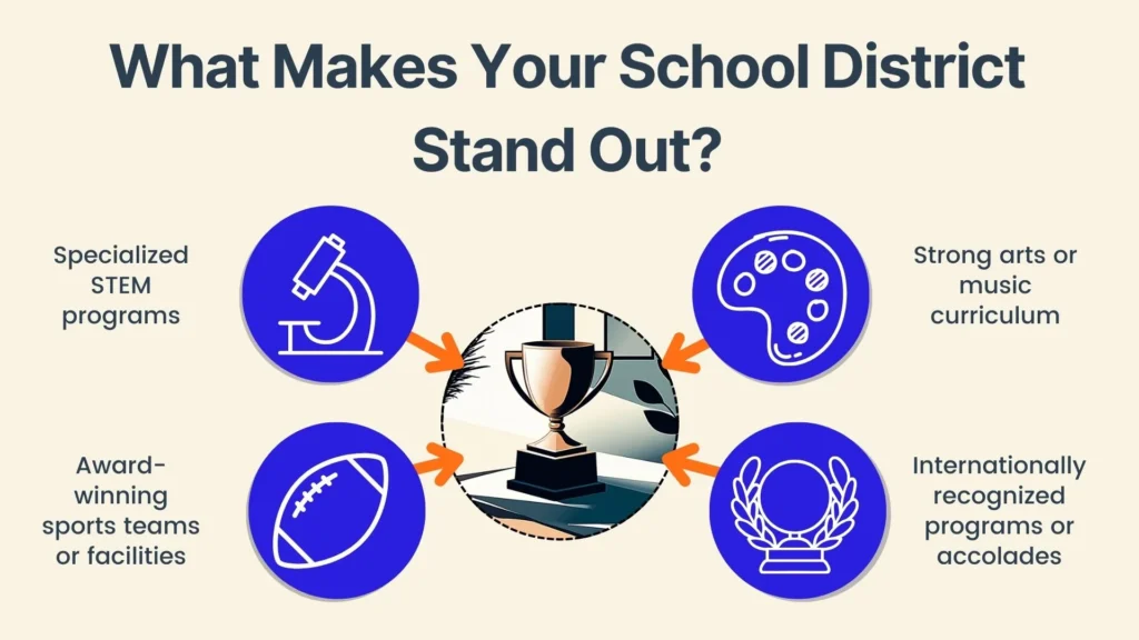 Illustration titled What Makes Your School District Stand Out? showcases five icons: a microscope for STEM programs, a paint palette for arts or music, a trophy for award-winning sports, an award symbol for international recognition, and a central trophy.