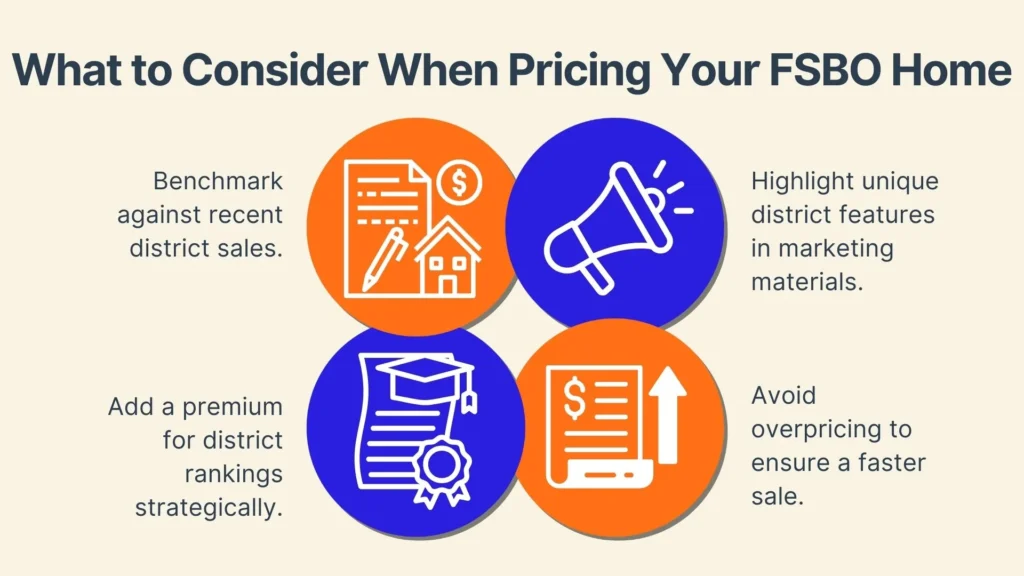 Four circles with text and icons give tips for pricing an FSBO home. Top left: Benchmark recent sales. Top right: Highlight unique district features. Bottom left: Add a premium for district rankings. Bottom right: Avoid overpricing.