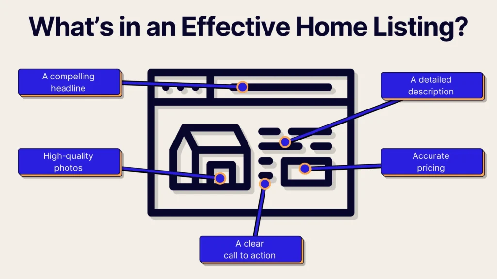 Illustration titled Whats in an Effective Home Listing? featuring a webpage with five labeled elements: A compelling headline, high-quality photos, a detailed description, accurate pricing, and a clear call to action.