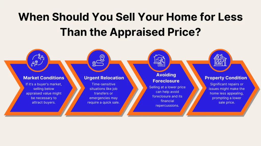 Infographic titled When Should You Sell Your Home for Less Than the Appraised Price? Shows four points: Market Conditions, Urgent Relocation, Avoiding Foreclosure, and Property Condition, each with icons and brief descriptions.