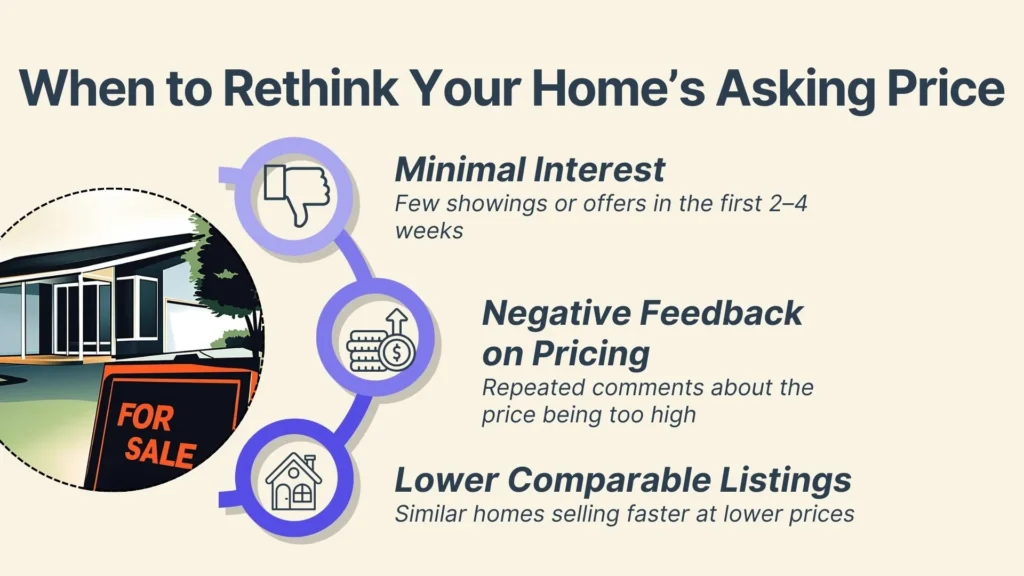 Infographic titled When to Rethink Your Homes Asking Price with three points: minimal interest, negative feedback on pricing, and lower comparable listings. Accompanied by relevant icons and an image of a house for sale.