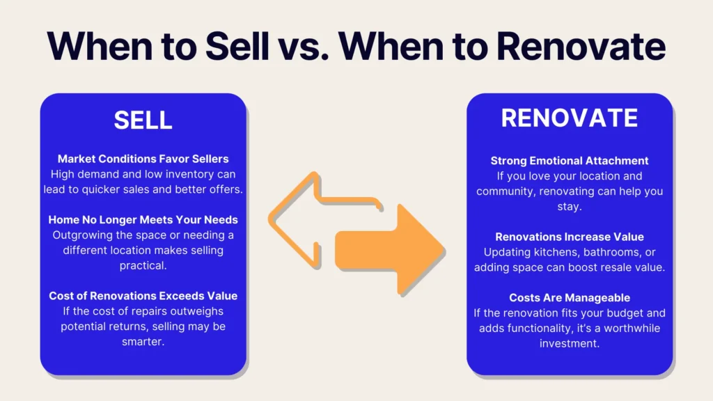 Infographic titled When to Sell vs. When to Renovate. On the left: Sell with reasons such as market conditions, outgrowing space, and high renovation costs. On the right: Renovate with reasons like emotional attachment, increasing value, and manageable costs. Arrows point between the two options.