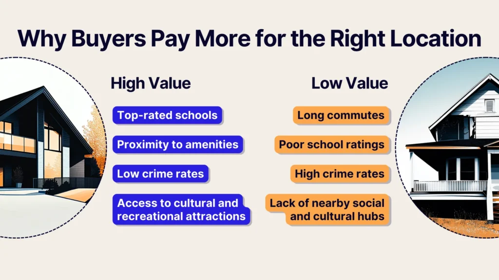 Image showing two houses with text. On the left, High Value includes top-rated schools, proximity to amenities, low crime rates, cultural attractions. On the right, Low Value lists long commutes, poor schools, high crime rates, and lack of social hubs.