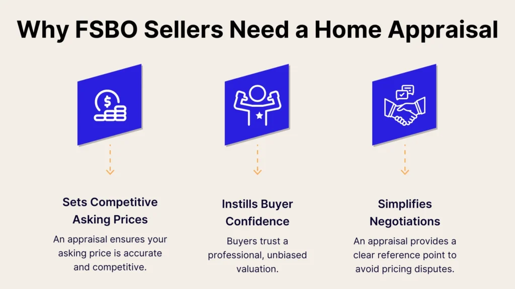 Infographic titled Why FSBO Sellers Need a Home Appraisal with three sections: 1) Sets Competitive Asking Prices, 2) Instills Buyer Confidence, 3) Simplifies Negotiations. Each section has an icon and description explaining the benefits of home appraisals.