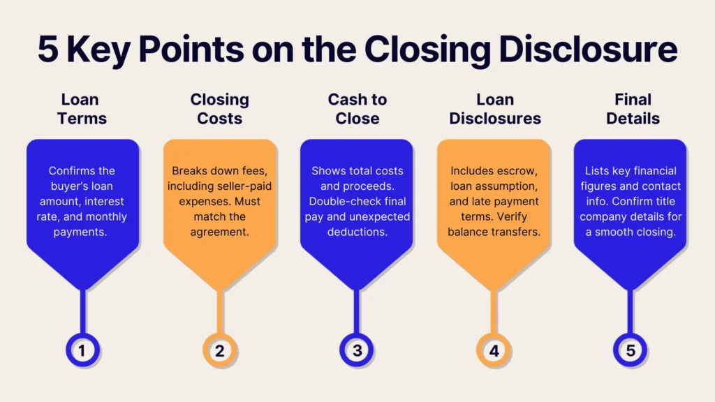 Infographic titled 5 Key Points on the Closing Disclosure showing five sections: Loan Terms, Closing Costs, Cash to Close, Loan Disclosures, and Final Details, each with brief explanations in colored boxes.