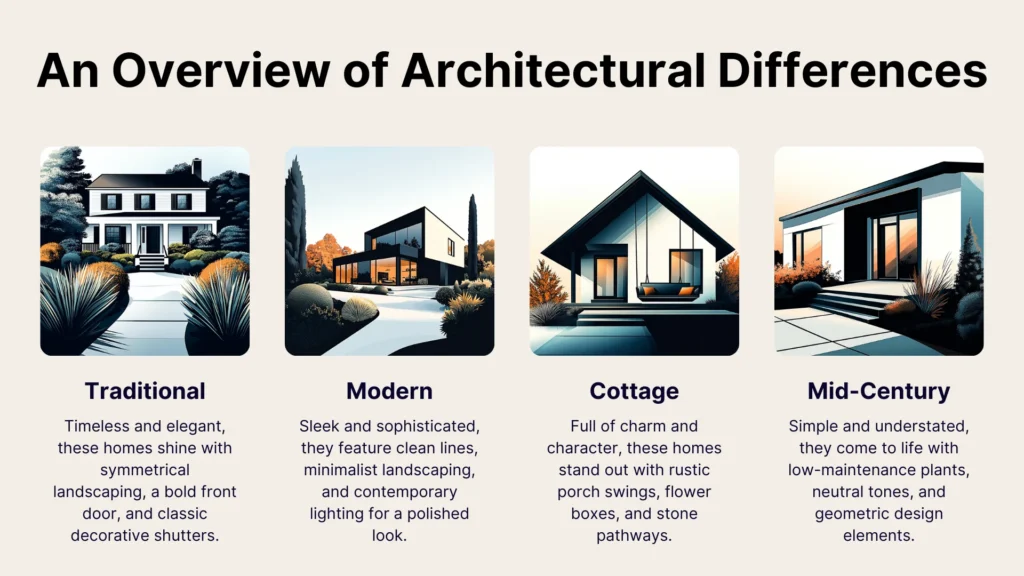 An infographic titled An Overview of Architectural Differences shows illustrated examples and descriptions of Traditional, Modern, Cottage, and Mid-Century house styles, each with unique landscaping and features.