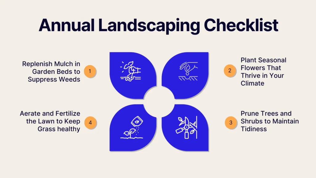Annual landscaping checklist graphic with four blue petal shapes, each showing a landscaping tip and icon: replenish mulch, plant seasonal flowers, prune trees and shrubs, aerate and fertilize lawn.