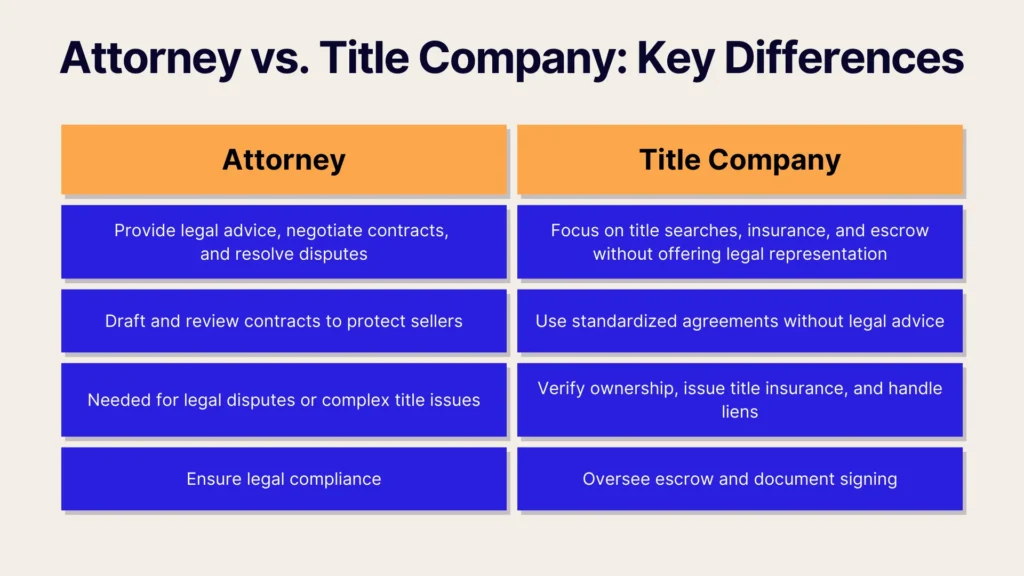 A comparison chart titled Attorney vs. Title Company: Key Differences shows roles of attorneys and title companies in real estate, including legal advice, contracts, compliance, and escrow services.