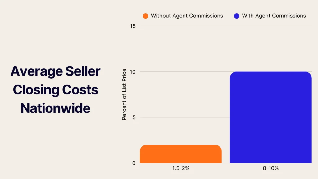 Bar chart comparing average seller closing costs nationwide: orange bar (Without Agent Commissions) at 1.5–2%, blue bar (With Agent Commissions) at 8–10% of the list price.