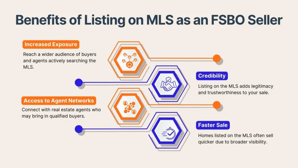 Infographic titled Benefits of Listing on MLS as an FSBO Seller shows increased exposure, access to agent networks, credibility, and faster sale as key advantages, with icons and brief descriptions in orange and blue hexagons.