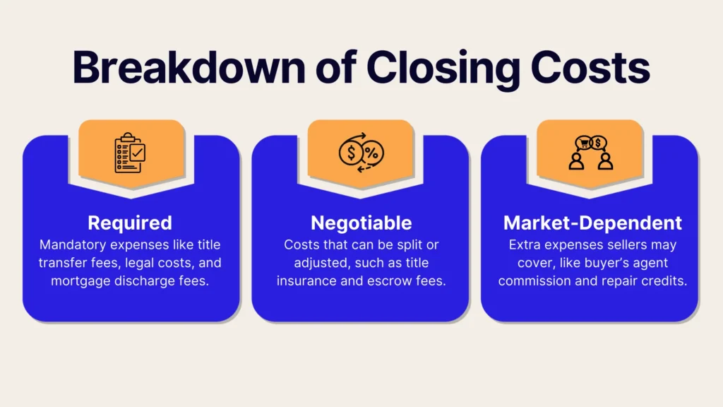 An infographic titled Breakdown of Closing Costs with three sections: Required (e.g., title transfer and legal fees), Negotiable (costs like insurance that can be split), and Market-Dependent (expenses like agent commissions).