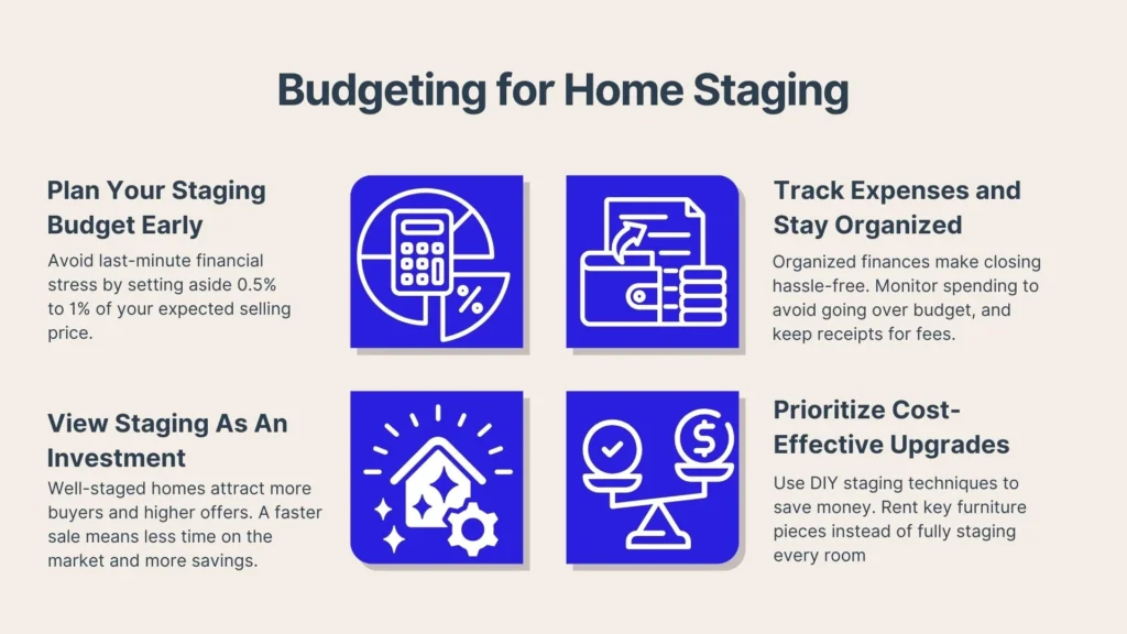 An infographic titled Budgeting for Home Staging with four blue icons and tips: plan your budget, track expenses, view staging as an investment, and prioritize cost-effective upgrades, each paired with relevant illustrations.