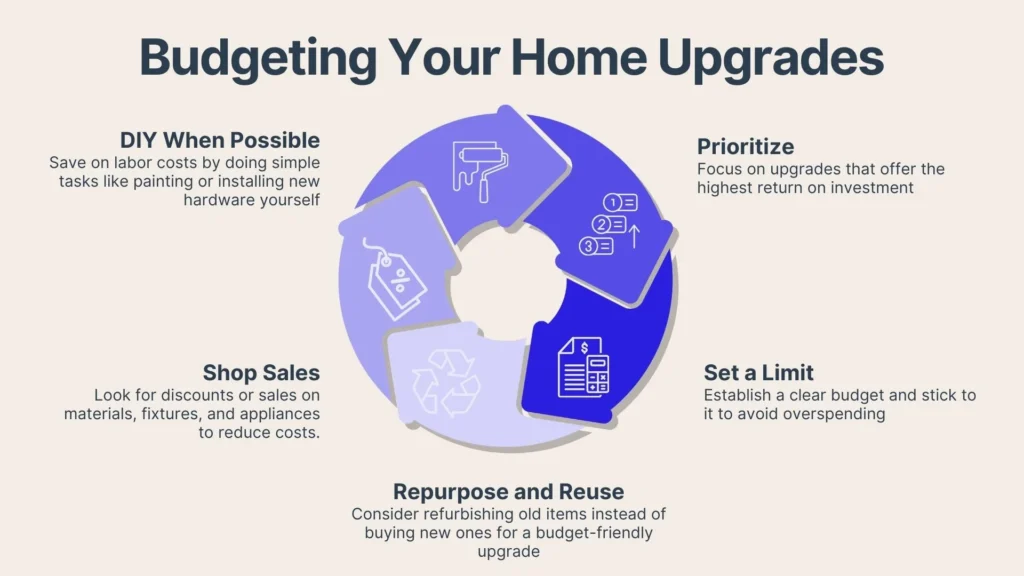 A circular infographic titled Budgeting Your Home Upgrades with five segments: DIY When Possible, Prioritize, Set a Limit, Repurpose and Reuse, and Check for Sales. Each segment includes a brief tip and icon.
