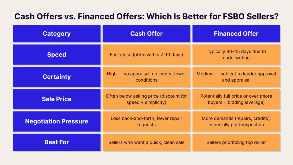 A comparison chart of cash offers vs. financed offers for FSBO sellers, showing differences in speed, certainty, sale price, negotiation pressure, and best fit for each type of offer.