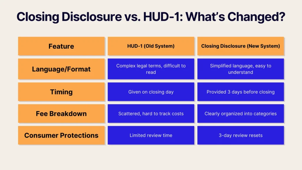 A comparison chart of HUD-1 (old system) vs. Closing Disclosure (new system) shows changes in language, timing, fee breakdown, and consumer protections, with the new system being simpler and offering more review time.