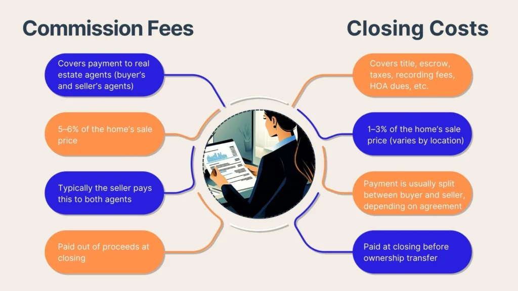 Infographic showing differences between commission fees and closing costs in real estate, with bullet points explaining each. An illustration of a person reviewing documents is centered between the two sections.