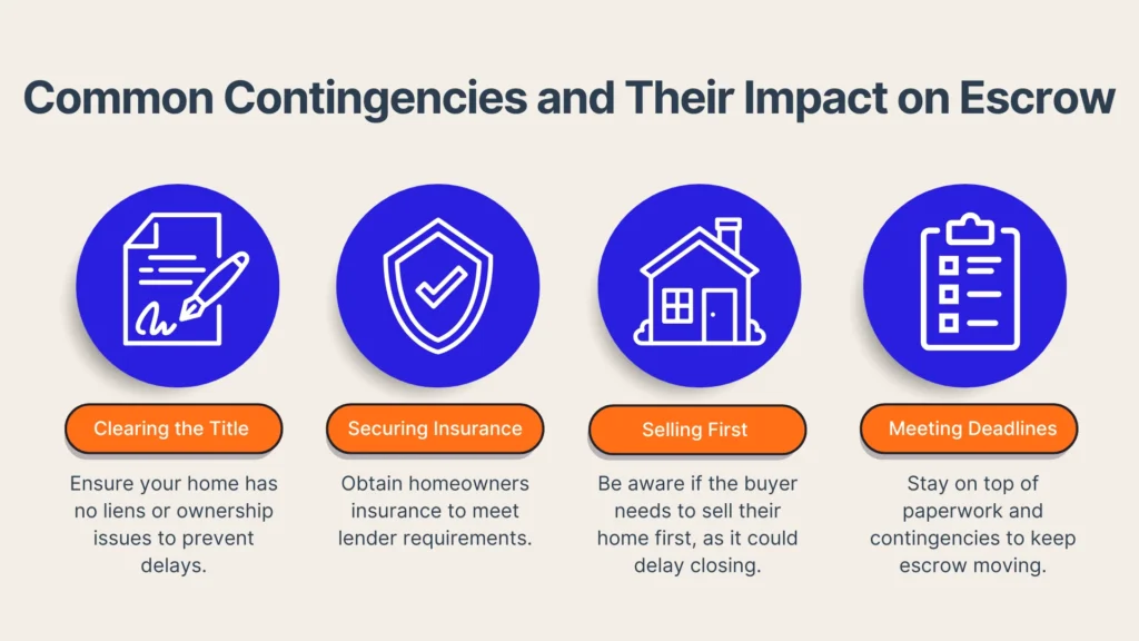An infographic titled “Common Contingencies and Their Impact on Escrow” lists clearing the title, securing insurance, selling first, and meeting deadlines, each with a blue icon and a brief explanation below.