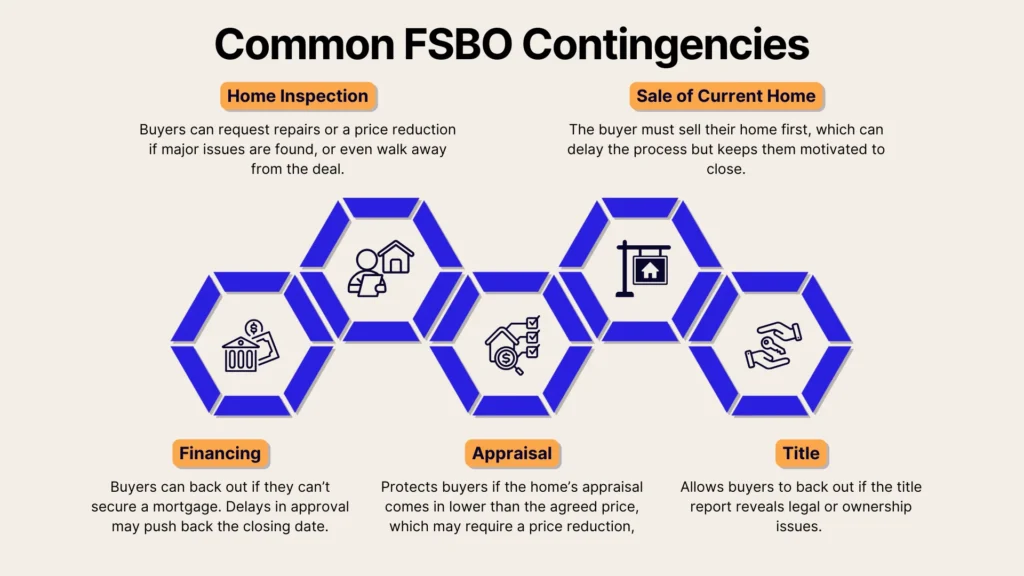 An infographic titled Common FSBO Contingencies with six hexagons, each representing contingencies: Home Inspection, Sale of Current Home, Financing, Appraisal, and Title, explained with icons and brief descriptions.