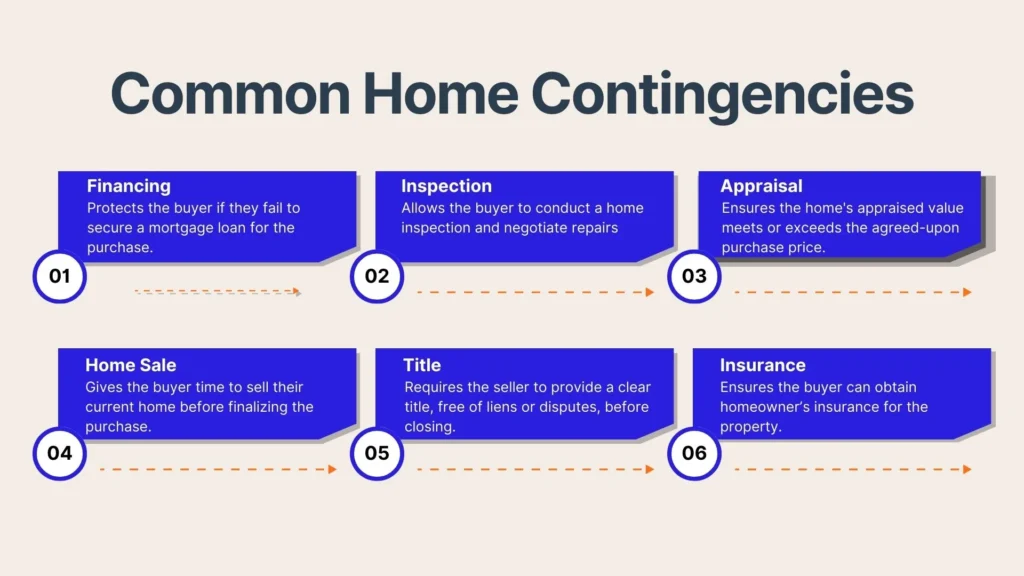 An infographic titled Common Home Contingencies lists six types: Financing, Inspection, Appraisal, Home Sale, Title, and Insurance, each with a brief description in blue boxes connected by orange dotted arrows.