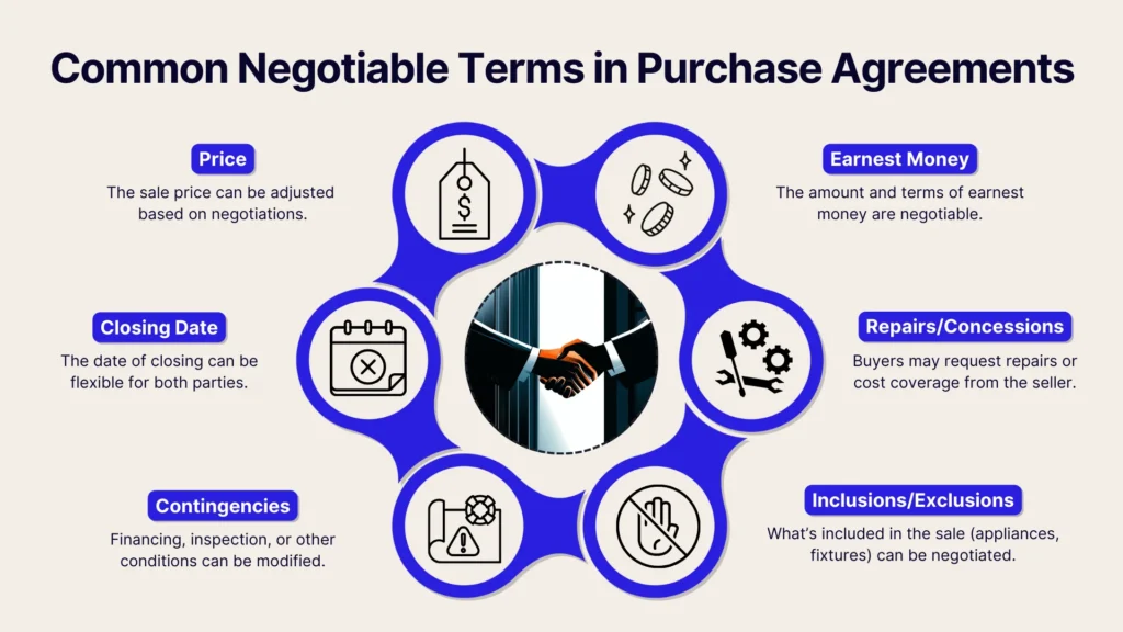 Infographic showing Common Negotiable Terms in Purchase Agreements with icons for price, closing date, contingencies, earnest money, repairs/concessions, and inclusions/exclusions, surrounding a handshake in the center.
