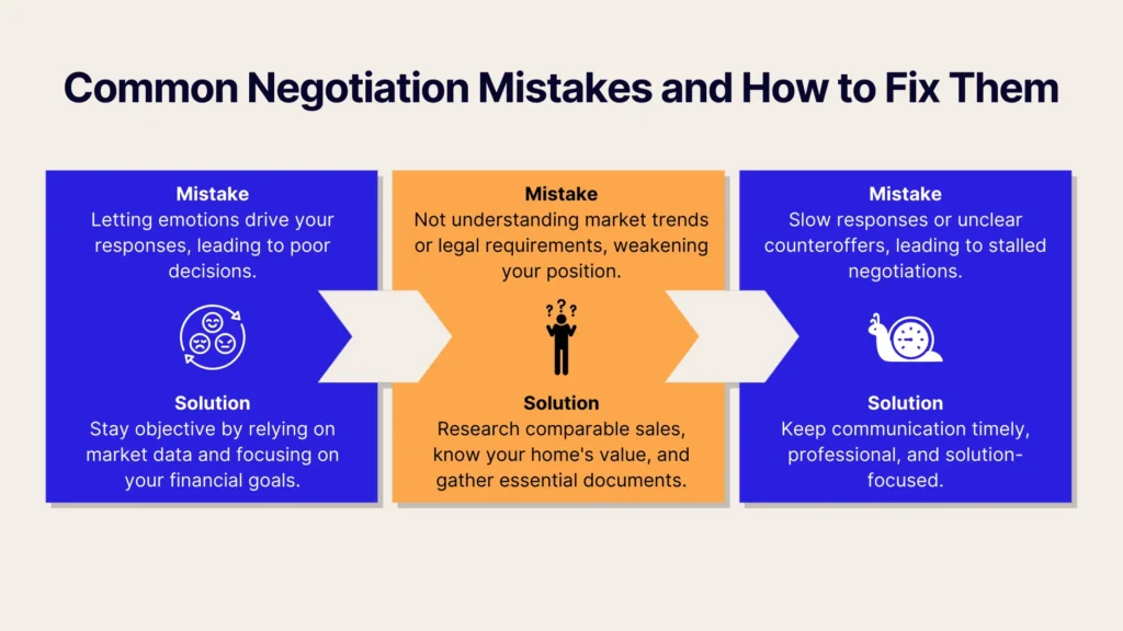 Infographic titled Common Negotiation Mistakes and How to Fix Them with three sections showing mistakes and solutions, including letting emotions drive responses, not understanding market trends, and slow responses.