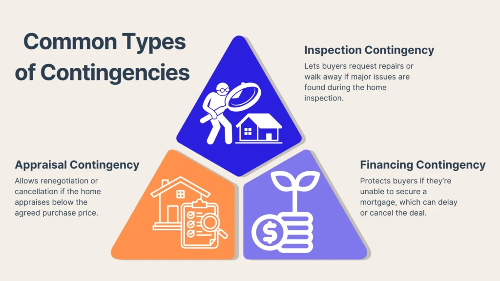 A triangular diagram showing three common types of home-buying contingencies: Inspection, Appraisal, and Financing, each with an icon and brief description next to it.