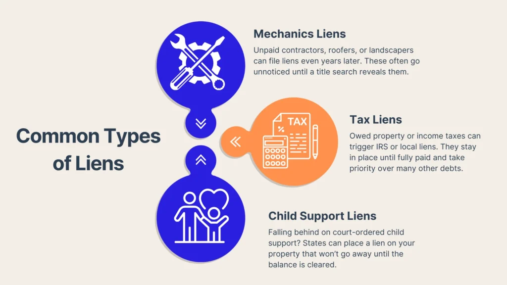 Infographic titled Common Types of Liens with icons and descriptions for Mechanics Liens, Tax Liens, and Child Support Liens, each explaining how and why such liens might be placed on a property.