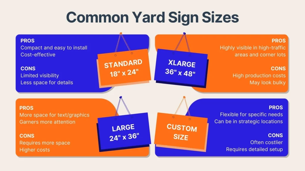 Infographic comparing yard sign sizes: Standard (18x24), Large (24x36), X-Large (36x48), and Custom Size. Each has listed pros and cons related to visibility, cost, space, and installation.