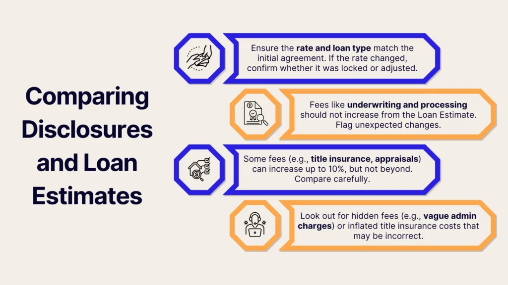 Infographic titled Comparing Disclosures and Loan Estimates with four key points in outlined boxes, each highlighting aspects to check: rate and loan type, fees, appraisal costs, and hidden or inflated charges.