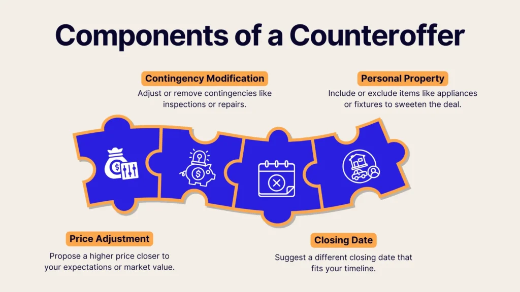 An infographic titled Components of a Counteroffer shows four puzzle pieces labeled: Price Adjustment, Contingency Modification, Closing Date, and Personal Property, each with an icon and a brief description underneath.