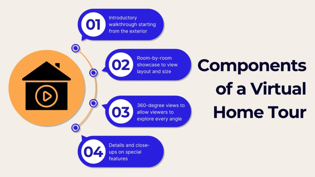 Infographic titled “Components of a Virtual Home Tour” with four steps: 1. Introductory walkthrough, 2. Room-by-room showcase, 3. 360-degree views, 4. Details and close-ups. House icon shown on the left.