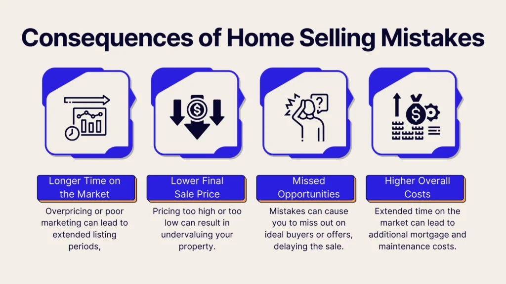 A graphic titled Consequences of Home Selling Mistakes lists four outcomes: longer time on the market, lower final sale price, missed opportunities, and higher overall costs—each with a corresponding icon and brief description.