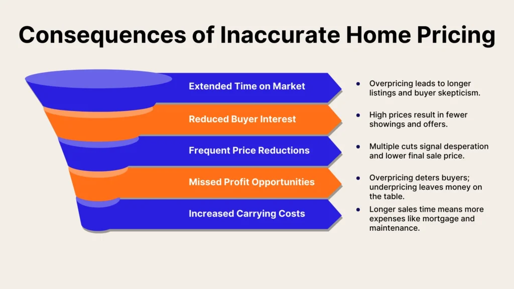 A funnel graphic titled Consequences of Inaccurate Home Pricing shows stages: extended time on market, reduced buyer interest, frequent price reductions, missed profit opportunities, and increased carrying costs, with brief explanations beside each.