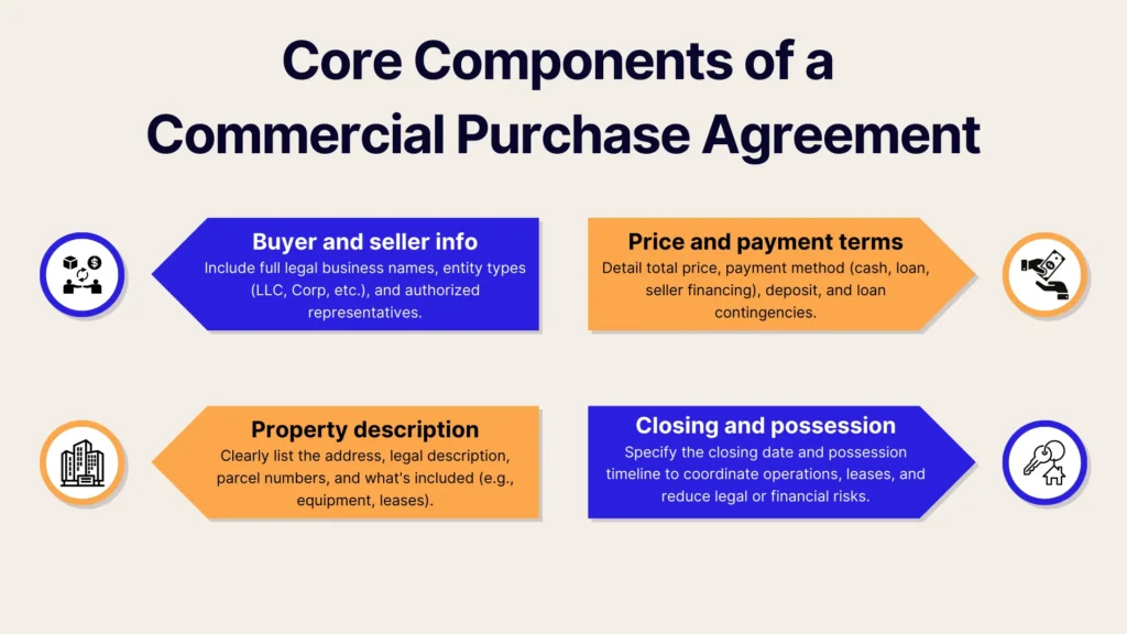Infographic listing core components of a commercial purchase agreement: buyer and seller info, price and payment terms, property description, and closing and possession, each with brief descriptions and relevant icons.